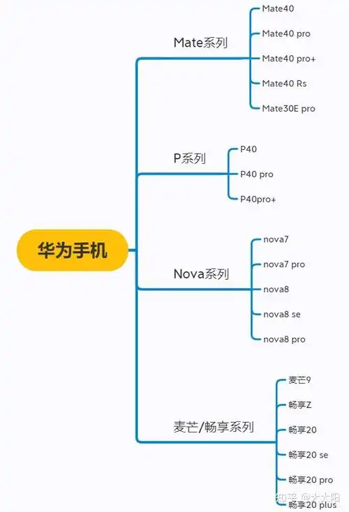 二,华为手机型有哪些产品线?