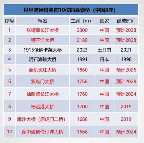 世界大跨度桥梁跨径排名前10的悬索桥,中国占据8座;世界大跨度桥梁
