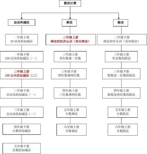 文档下载 所有分类 小学教育 数学 > 人教版小学数学知识框架第1页 下