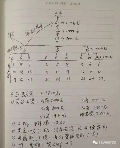 该传销组织还根据"岗位工资"分配理论规则:a层收入5000元,b