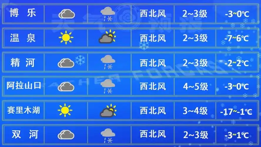 天气预报 | 3月13日各地多云有微量雨夹雪或雪,温泉晴间多云