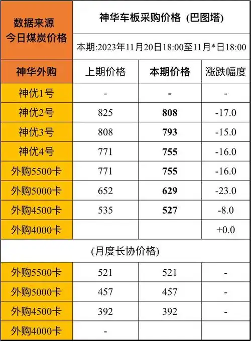 11月20日18:00 神华外购价格更新 #今日煤炭价格 # - 抖音