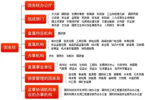 国务院,即中央人民政府,是最高国家权力