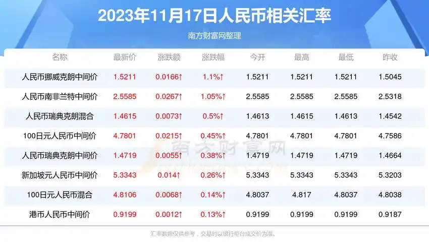 1人民币兑多少韩元(2023年11月17日)-人民币汇率 - 南方财富网
