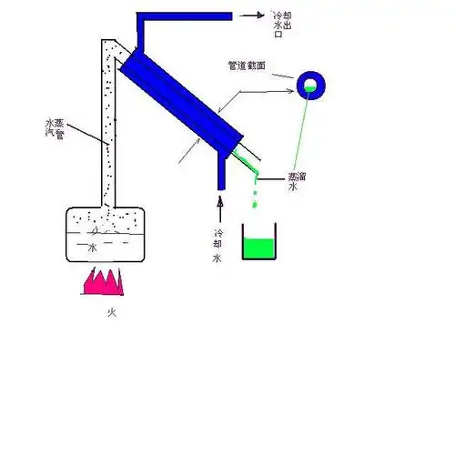 搜索 物理 我是一个很好奇的人,很想知道蒸馏器的原理图希老师指点!