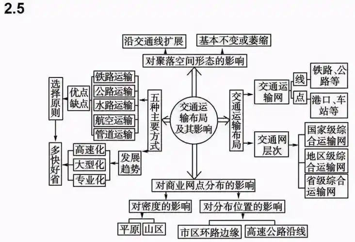 2021高考地理冲刺:高中地理思维导图