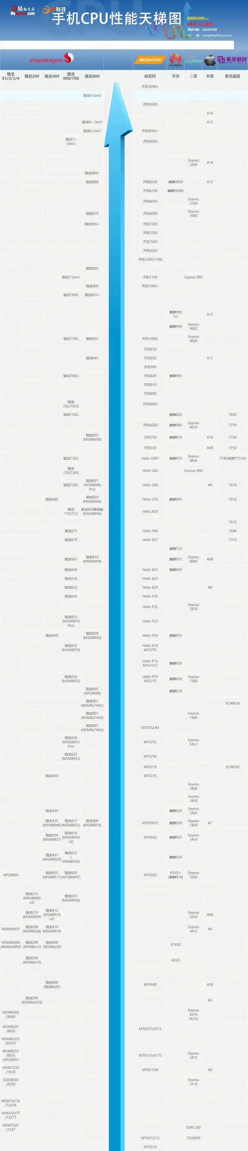 最新手机处理器天梯图