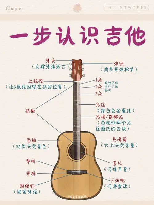 吉他小白弹奏时不认识六线谱?零基础学吉他手该怎么弹奏?