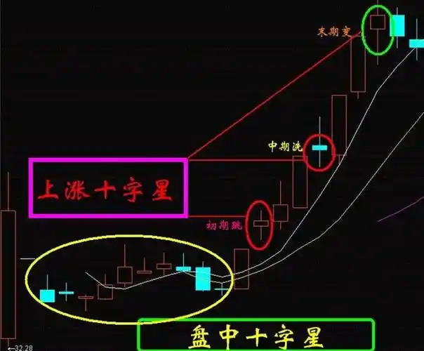 一旦出现在这种十字星形态坚决买入股价即将暴涨绝无例外