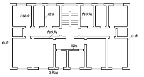 (2) 墙体按布置方向的不同有纵墙和横墙之分.