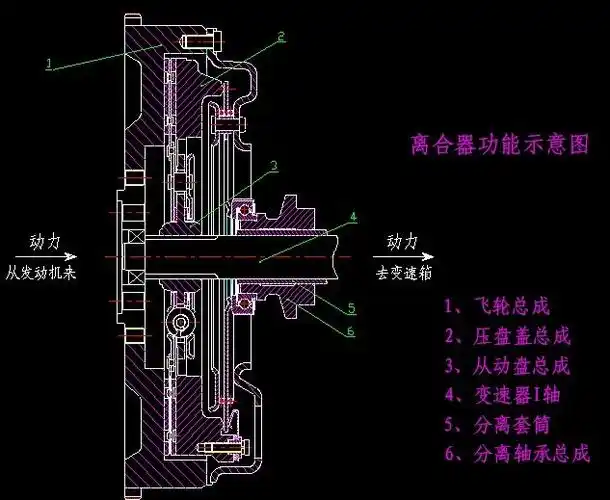 离合器的工作原理是什么