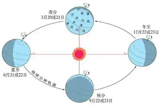 春分秋分夏至冬至图解详解春分秋分夏至冬至示意图