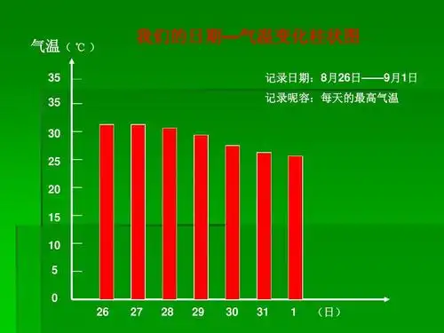 ppt 第7页 (共17页,当前第7页) 你可能喜欢 风向和风速 温度与气温