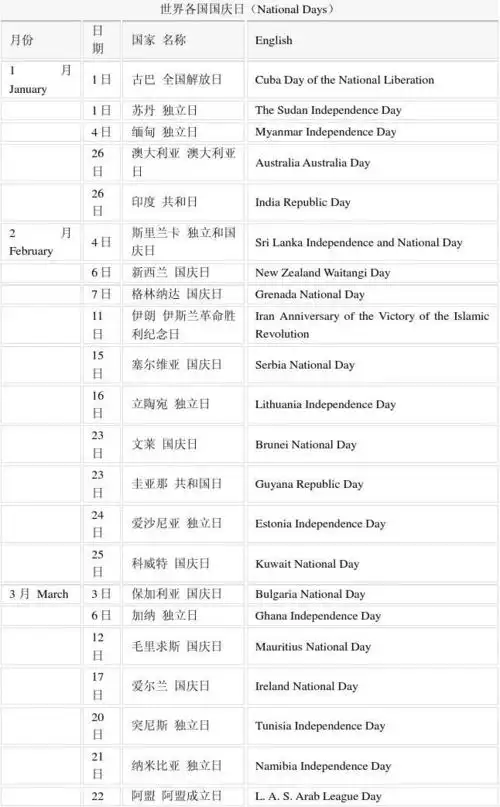 世界各国国庆日(national days)