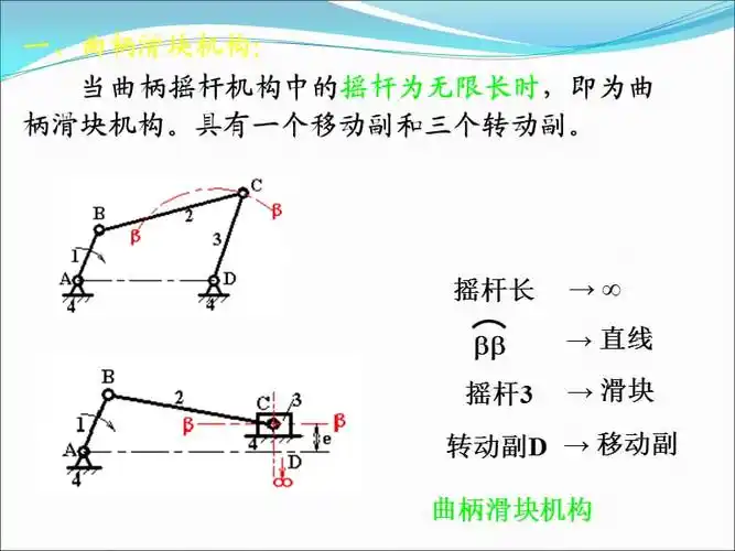 铰链四杆机构的演化