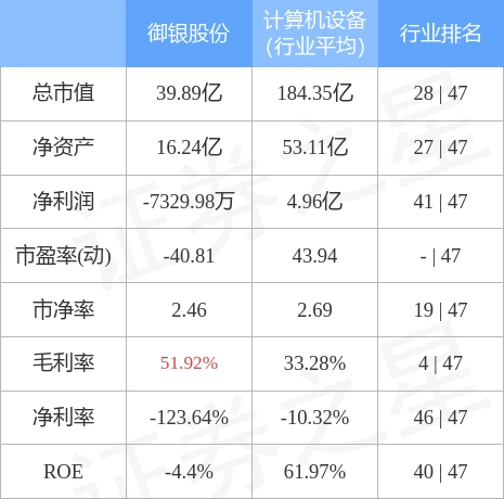 截至2022年3月24日收盘,御银股份(002177)报收于5.24元,下跌5.