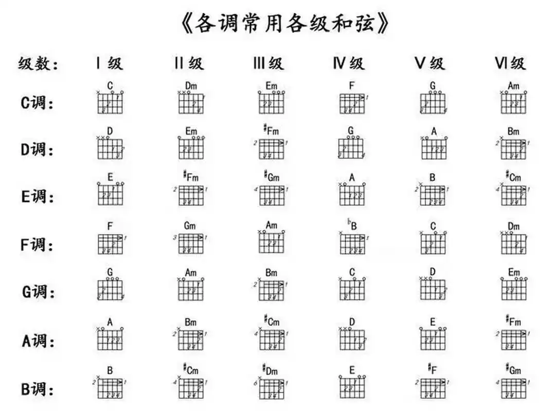 常用和弦级数对照表