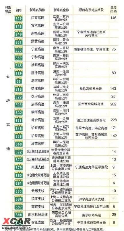 【图】高速公路名称对照表_1_雅阁论坛_爱卡汽车