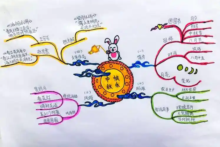 文化传承 思维绽放——凤集【和润课程】《传统节日》腾龙班思维导图