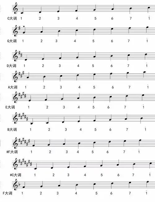 请哪位大神帮帮忙,把下面的五线谱翻译成简谱,谢谢