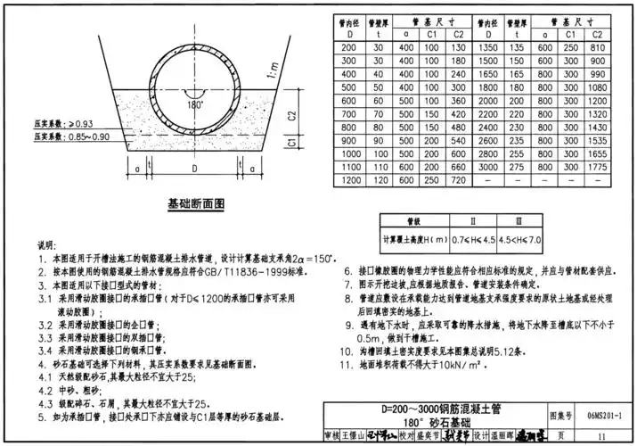 1～2 06ms201-1 混凝土排水管道基础及接口 1 目录 (1) 3 总说明 (3)