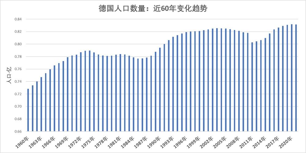 德国人口数量近60年增长趋势:1960年-2021年_数据_来源_趋势