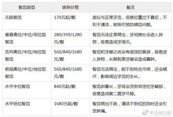 三门峡市口腔医院拔智齿的收费标准明细来咯