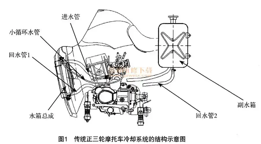 如图1所示,现有技术中,摩托车的闭合水循环冷却系统主要由散热器