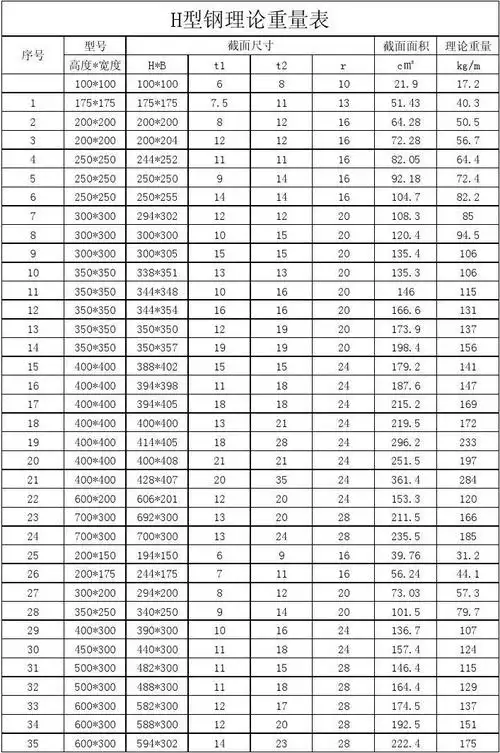 最全的钢材理论重量表(圆钢_槽钢_角钢_工字钢_h型钢)