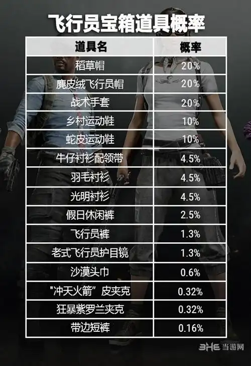 绝地求生1.0版本第13轮更新公告 加入新箱子及降落伞皮肤_当游网