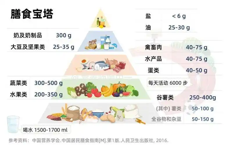 《中国居民膳食指南(2022)》的准则和核心推荐,中国居民平衡膳食宝塔
