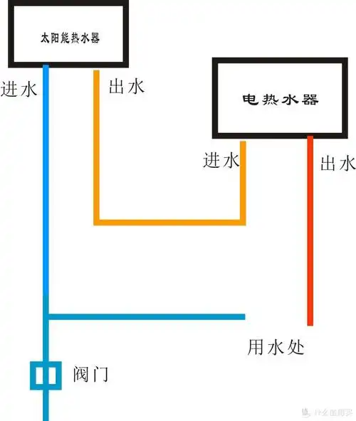 不到500元搞定太阳能与电热水器共存——疫情在家亲手安装