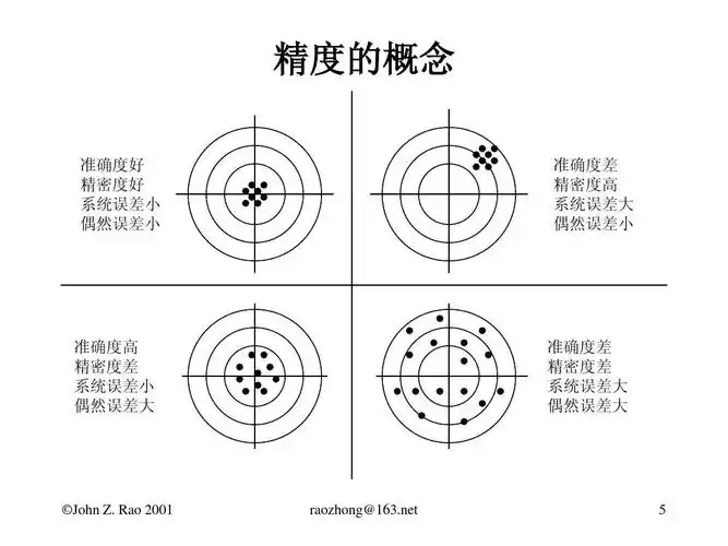 spc培训教程下载ppt spc 精度的概念 准确度好 精密度好 系统误差小