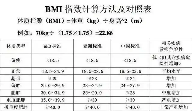 bmi是衡量一个人身体质量指数的一个标准.通用的认定标准为18.