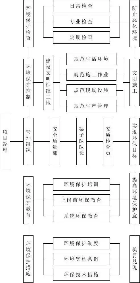 你可能喜欢 工程质量保证措施 环境保护体系框图 施工质量管理体系图