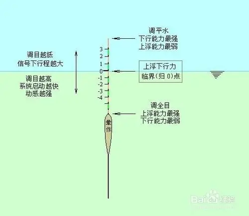 鱼漂怎么绑图解:[1]鱼漂怎么绑图解