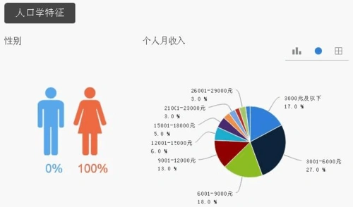 样本设计: 全国随机抽样,18周岁-60岁常用防晒霜女性消费者;投放样本