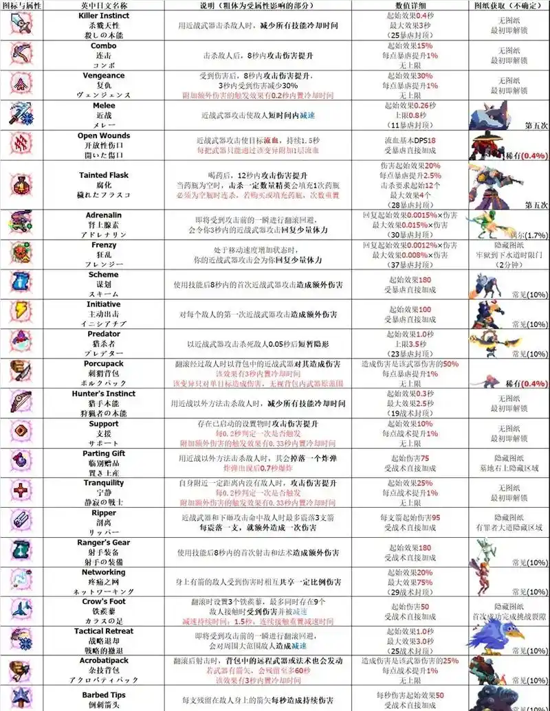 死亡细胞全变异全服饰攻略 资源整理于vianye  需要可以 - 抖音