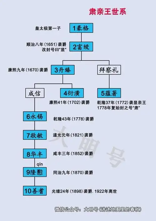 和硕承泽亲王硕塞——皇太极五子,其子博果铎袭爵后该封号曰庄亲王.