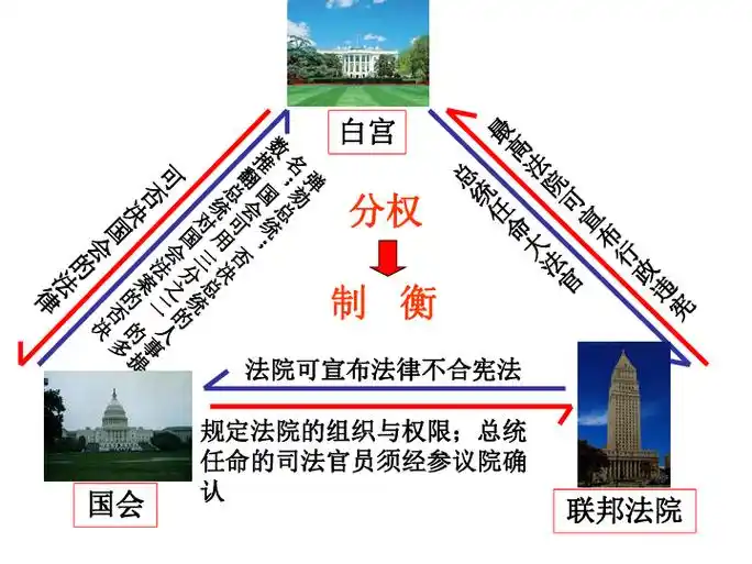 美国联邦政府的建立