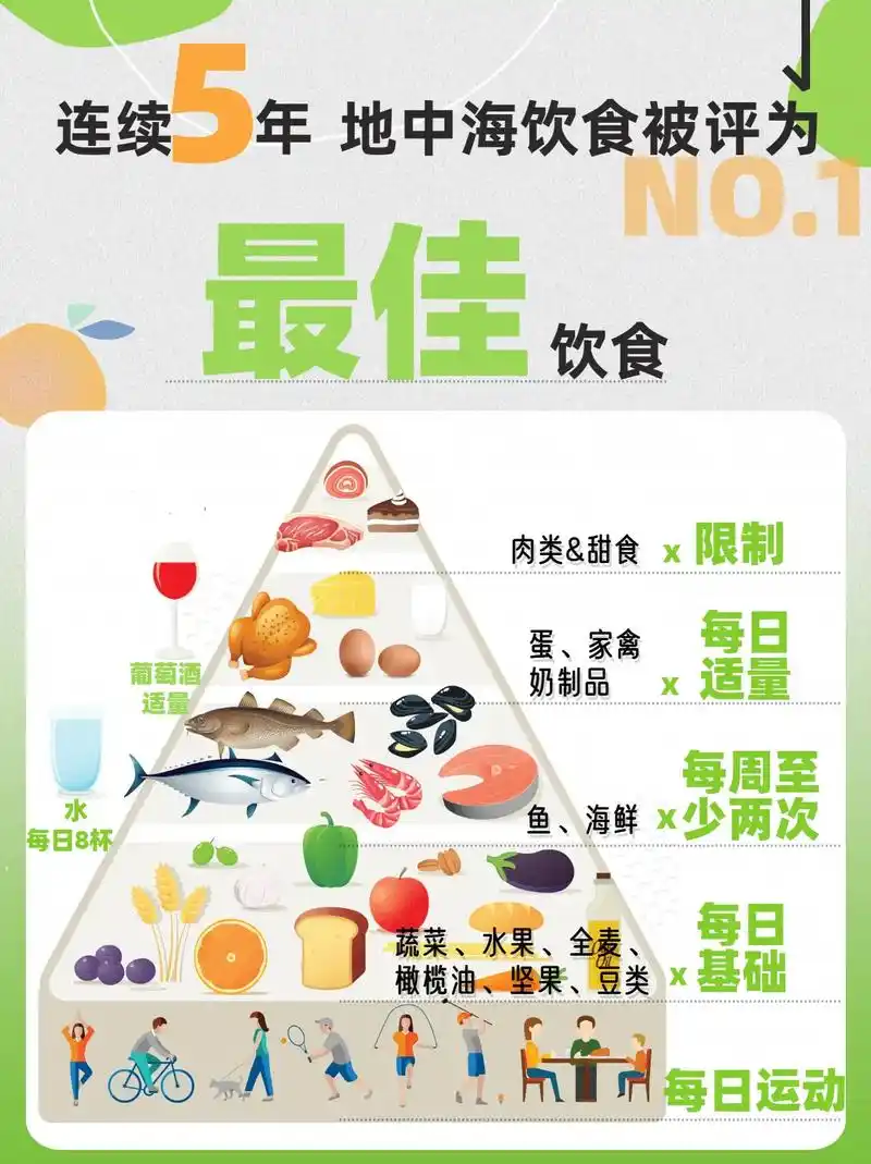 连续5年被评为最佳的地中海整体饮食.地中海饮食已连续5 - 抖音