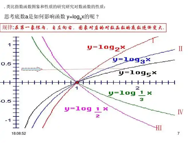 高一数学对数函数及其性质ppt