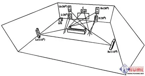 7.1声道的摆放位置