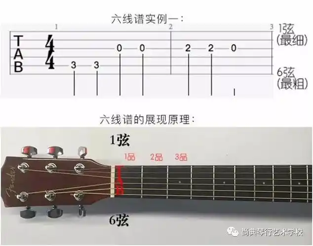 到的吉他谱通常以六线谱为主(六线谱中的六根线对应吉他上的六根弦,是