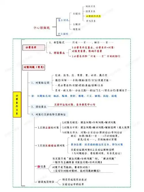 考公行测言语理解笔记言语思维导图复盘