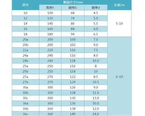 图 普通工字钢普通工字钢的一般尺寸表三,工字钢图 普通槽钢表一 普通