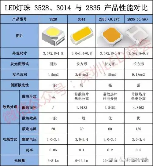 led贴片灯珠35283014与2835产品性能对比公众号深圳led网