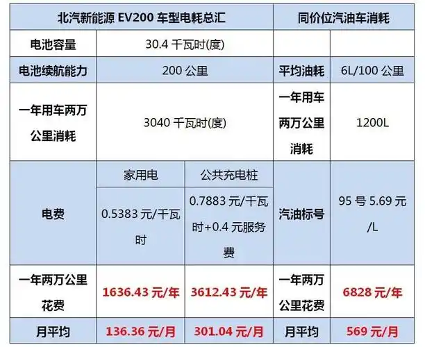 养车成本养个电动车是有多便宜北汽新能源ev200