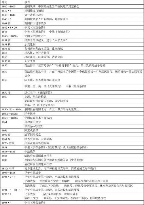 高考历史中国近现代史大事记