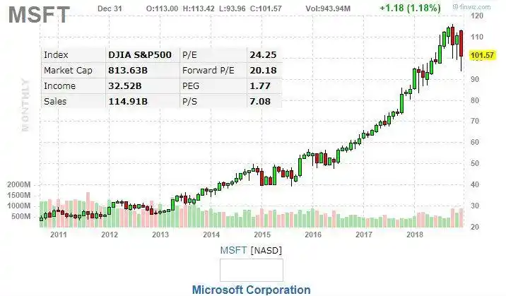微软市值8136亿美元登顶! 苹果新款iphone在用户口袋里起火